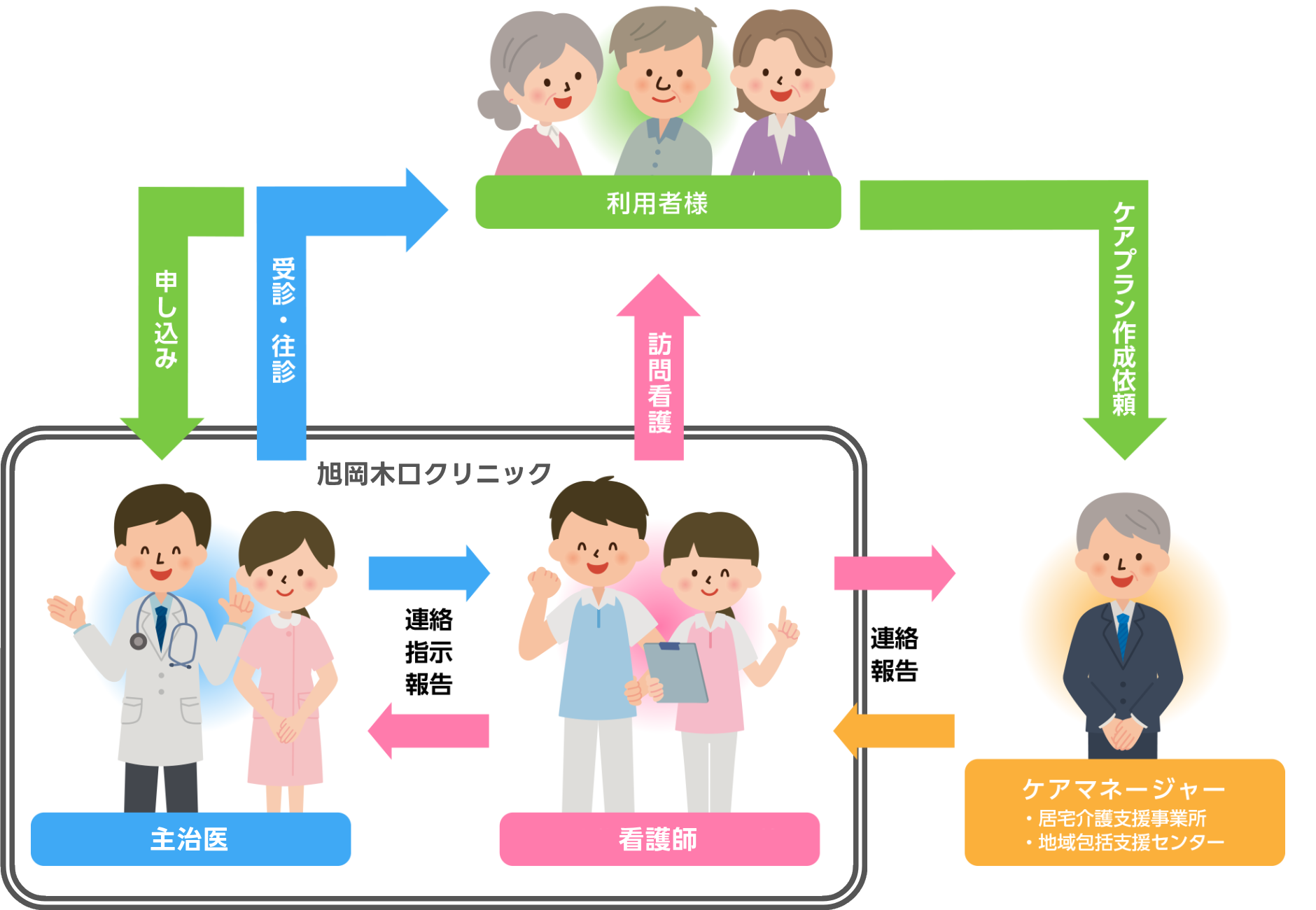 旭岡木口クリニック　介護保険ご利用の場合のお申し込み方法